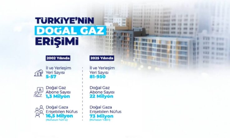 Bayraktar: Doğal Gaz 81 İle Ulaştı, 22 Milyon Aboneye Hizmet Veriliyor